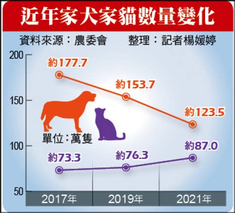 台灣養寵物比例2023|全國家犬貓飼養數量最新推估結果 (農業部全球資訊網)